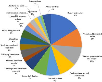 Updated Database and Trends of Declared Low- and No-Calorie Sweeteners From Foods and Beverages Marketed in Spain